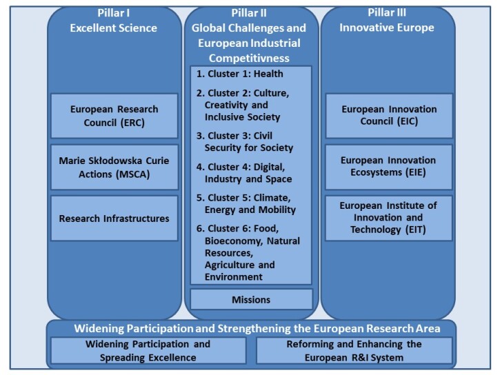 Horizon Europe_Aufbau_inkl. Missions_excl. JRC_engl