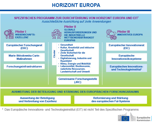 Horizon Europe_Aufbau_inkl. Missions_exkl. JRC_deutsch