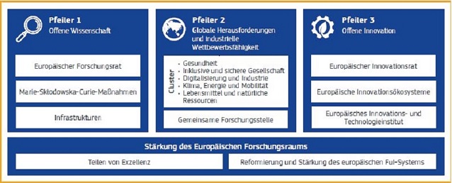 Grafik Horizont Europe dt.