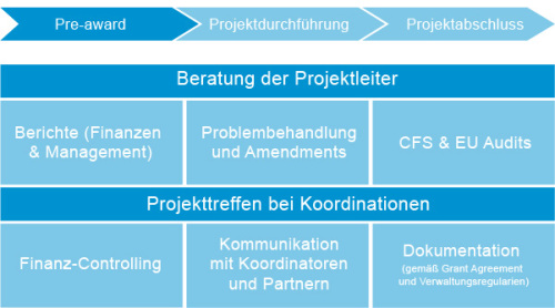 Projektmanagementaufgaben