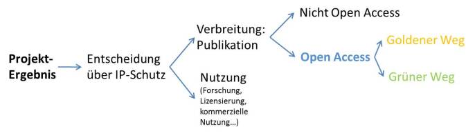 OA-Diagramm