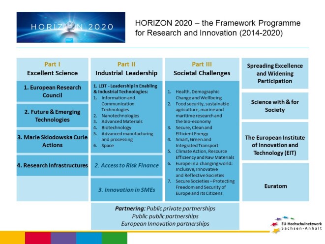 HORIZON2020_Struktur