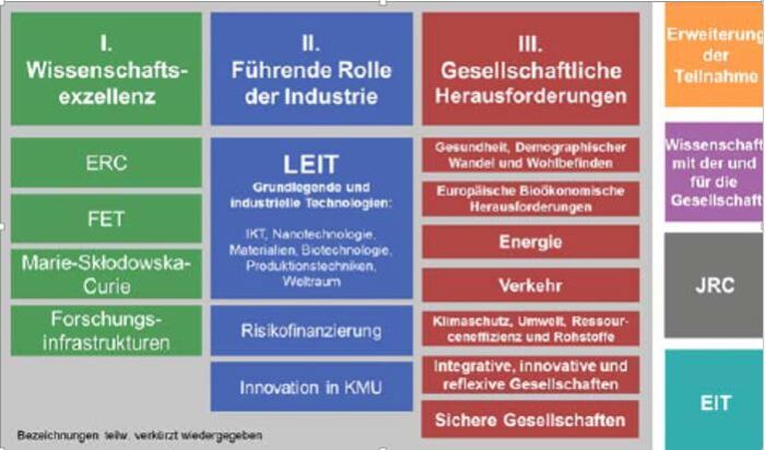 Programmstruktur H2020 BMBF