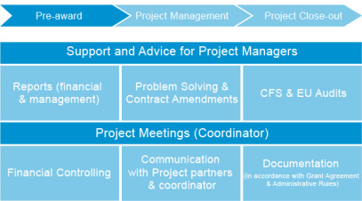 Project Management Tasks