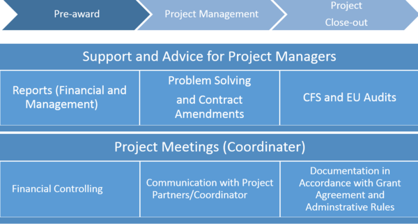 Project Management Tasks