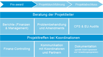 Projektmanagementaufgaben